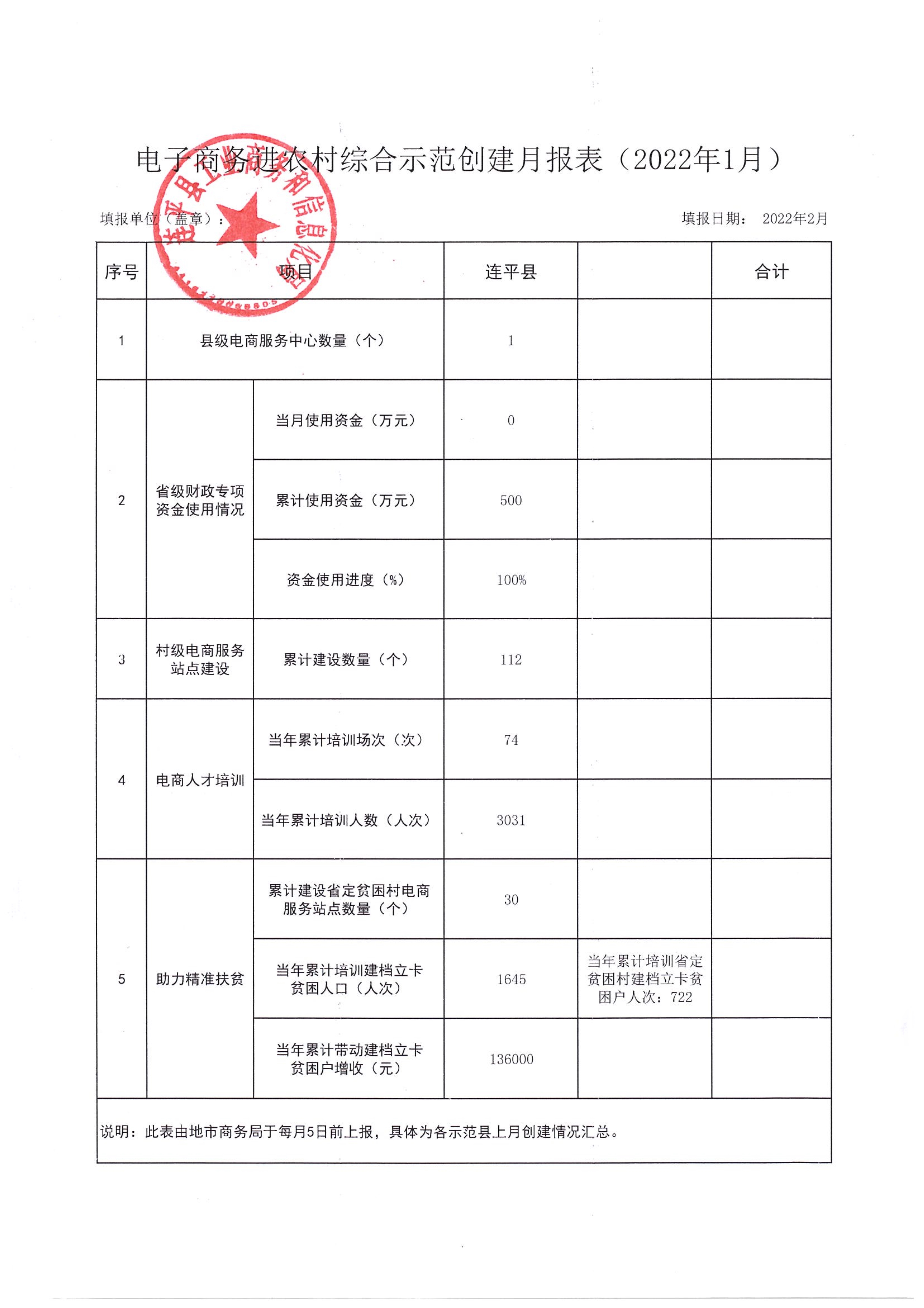 連平縣省級電子商務(wù)進(jìn)農(nóng)村綜合示范工作報表（202201）_1.jpg