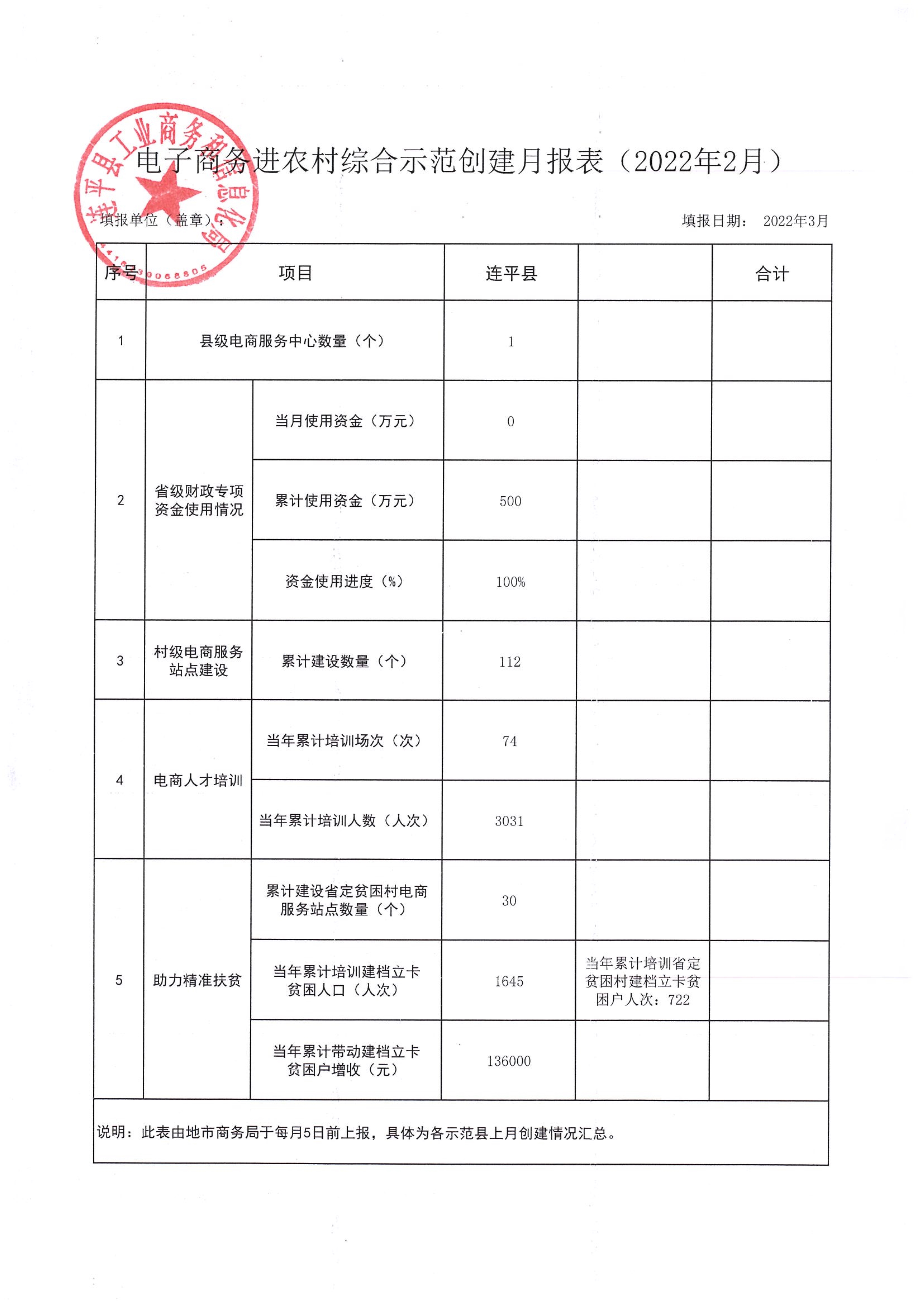 電子商務(wù)進農(nóng)村綜合示范創(chuàng)建月報表（2022年2月）_1.jpg