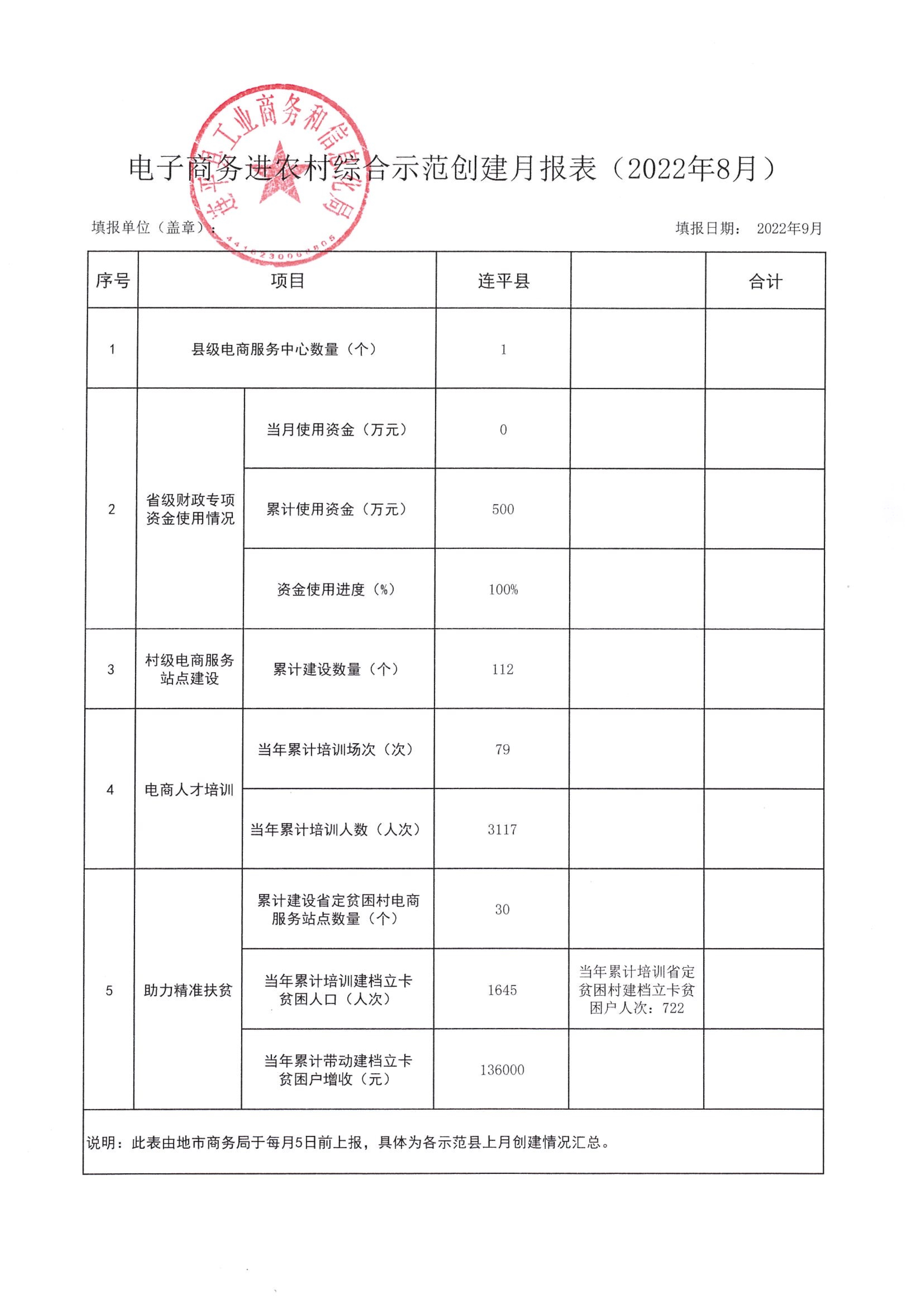 1電子商務進農村綜合示范創(chuàng)建月報表（2022年8月）_1.jpg