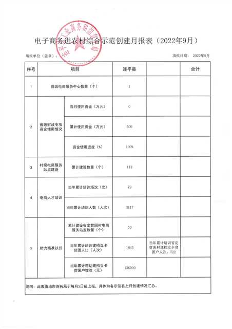 電子商務(wù)進(jìn)農(nóng)村綜合示范創(chuàng)建月報(bào)表（2022.09）.jpg